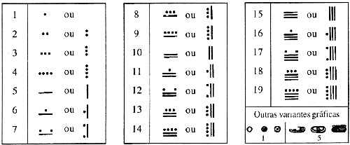 Numeração Maia. Gravura extraída de George Ifrah, p. 639.